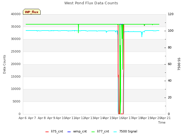 plot of West Pond Flux Data Counts