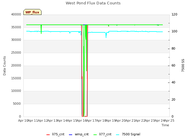 plot of West Pond Flux Data Counts