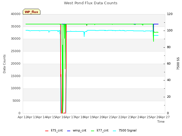 plot of West Pond Flux Data Counts