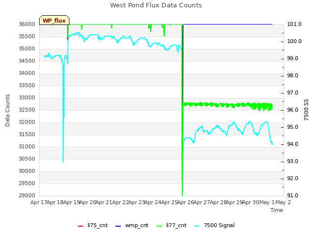 plot of West Pond Flux Data Counts