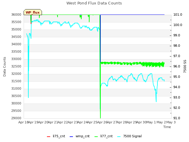 plot of West Pond Flux Data Counts