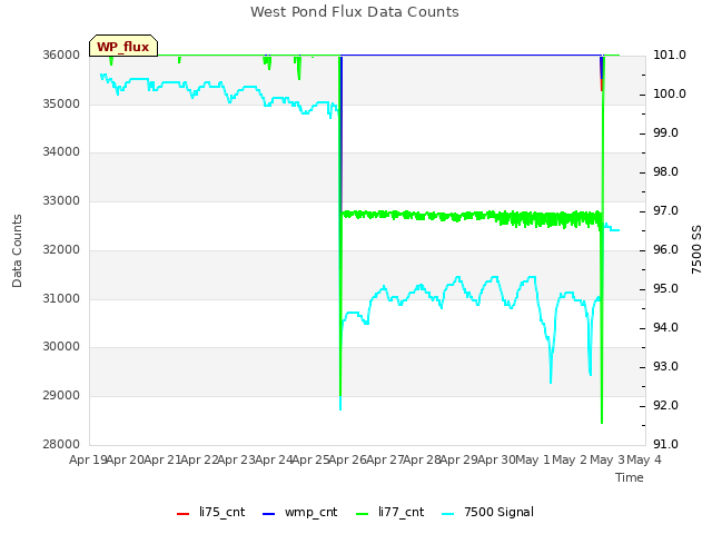 plot of West Pond Flux Data Counts