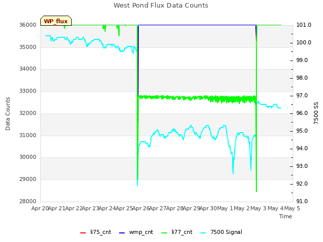 plot of West Pond Flux Data Counts