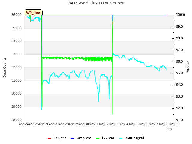 plot of West Pond Flux Data Counts