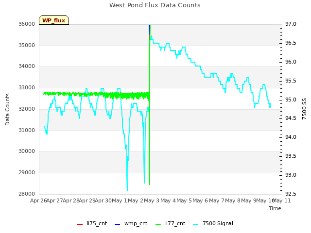 plot of West Pond Flux Data Counts