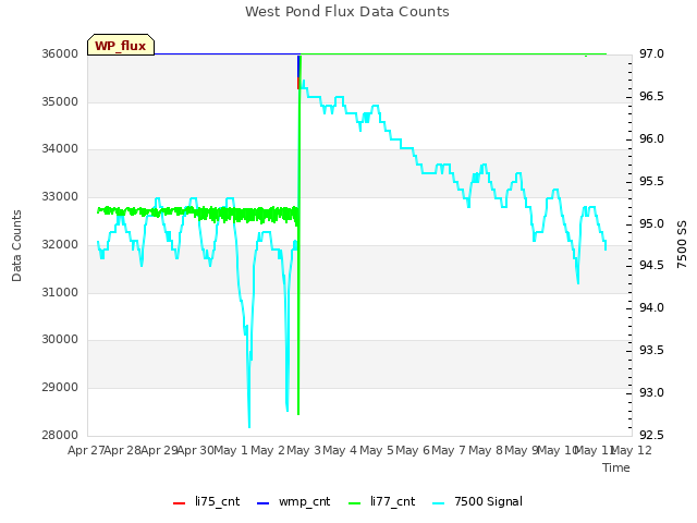 plot of West Pond Flux Data Counts