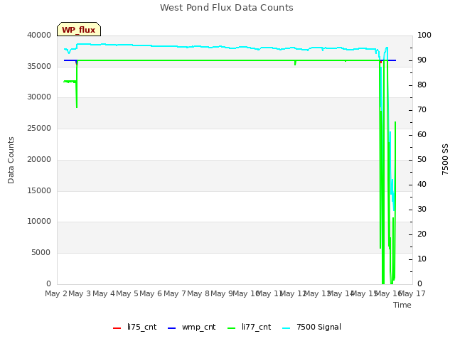 plot of West Pond Flux Data Counts