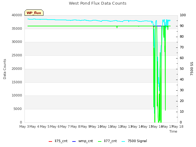 plot of West Pond Flux Data Counts