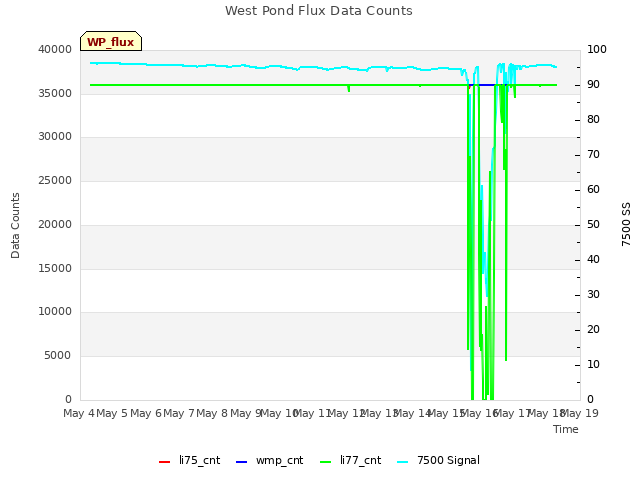 plot of West Pond Flux Data Counts