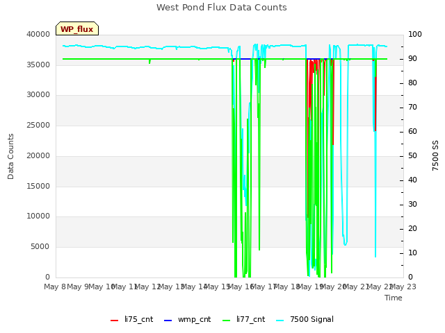 plot of West Pond Flux Data Counts