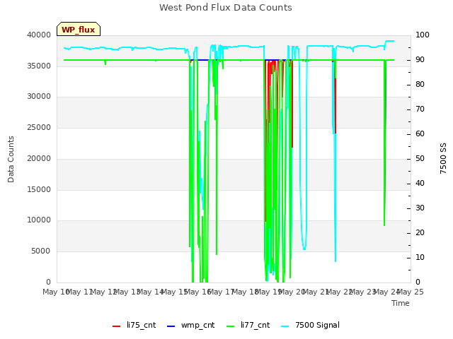 plot of West Pond Flux Data Counts