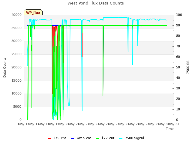 plot of West Pond Flux Data Counts