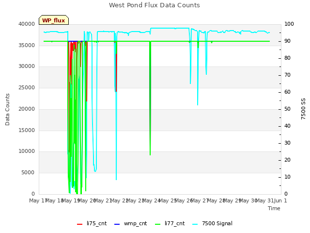 plot of West Pond Flux Data Counts