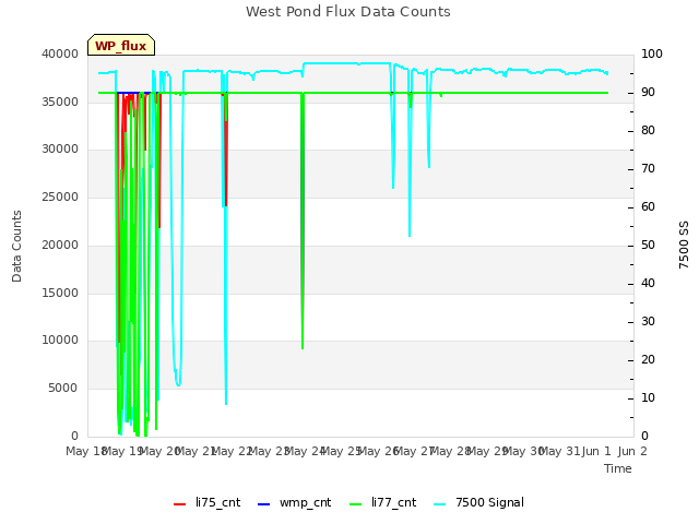 plot of West Pond Flux Data Counts