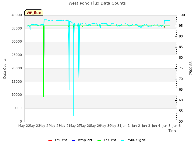 plot of West Pond Flux Data Counts