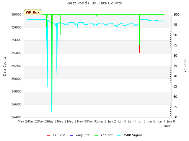 plot of West Pond Flux Data Counts