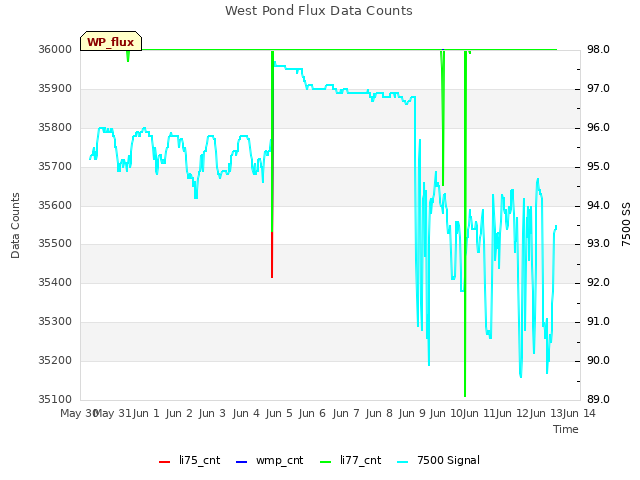 plot of West Pond Flux Data Counts