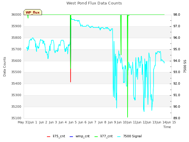 plot of West Pond Flux Data Counts