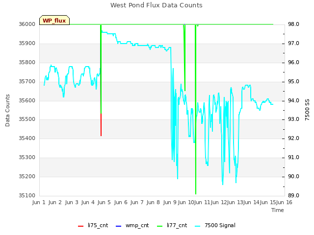 plot of West Pond Flux Data Counts