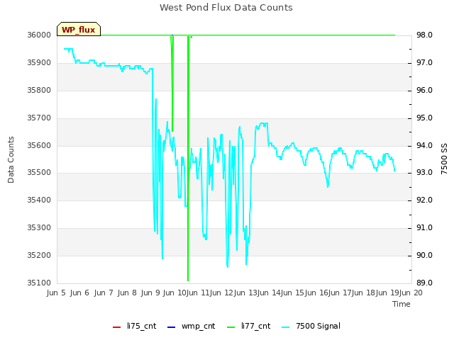 plot of West Pond Flux Data Counts