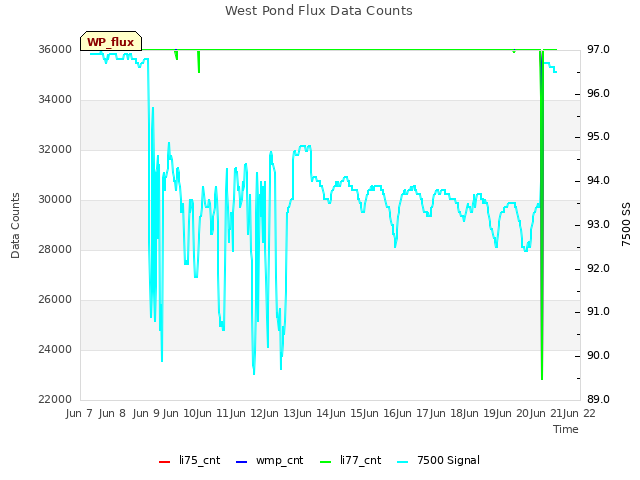 plot of West Pond Flux Data Counts