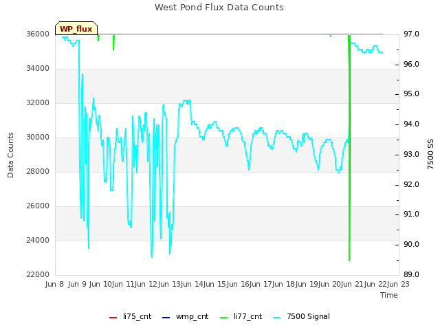 plot of West Pond Flux Data Counts