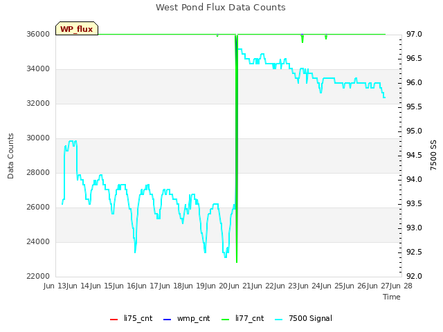 plot of West Pond Flux Data Counts