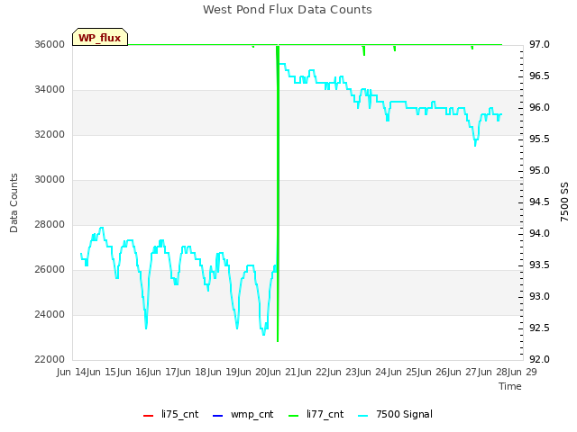 plot of West Pond Flux Data Counts