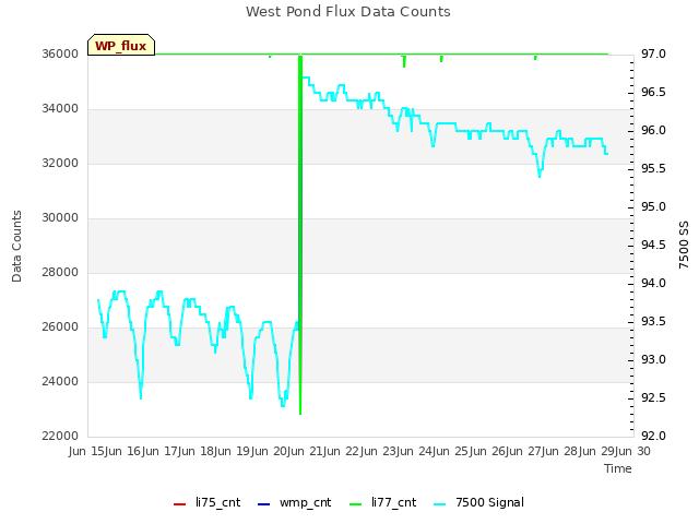 plot of West Pond Flux Data Counts