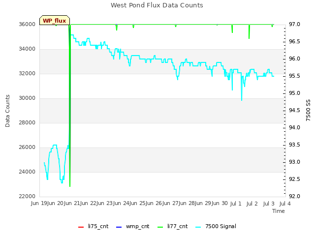 plot of West Pond Flux Data Counts