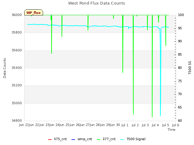 plot of West Pond Flux Data Counts