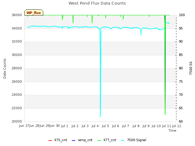 plot of West Pond Flux Data Counts