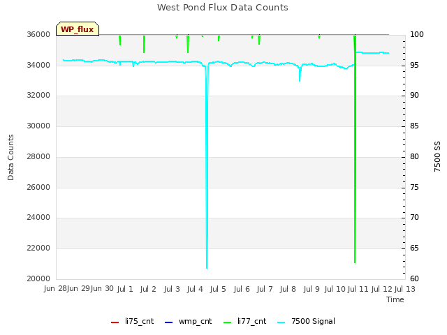 plot of West Pond Flux Data Counts