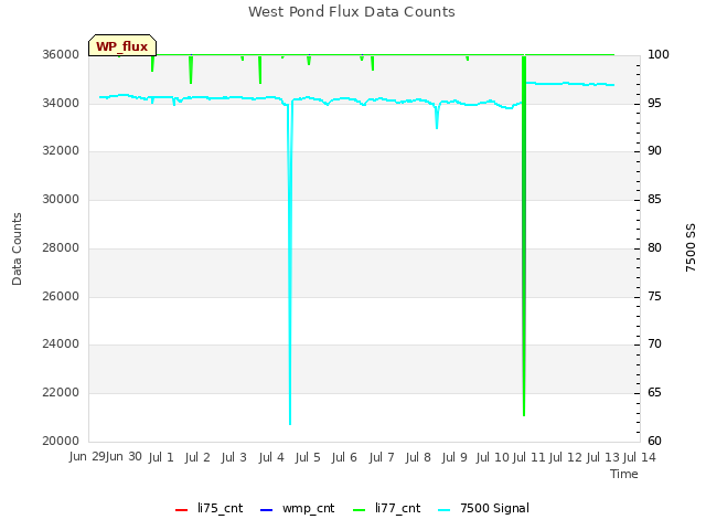 plot of West Pond Flux Data Counts