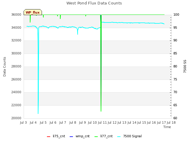 plot of West Pond Flux Data Counts