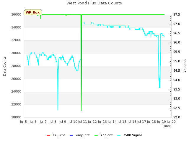 plot of West Pond Flux Data Counts