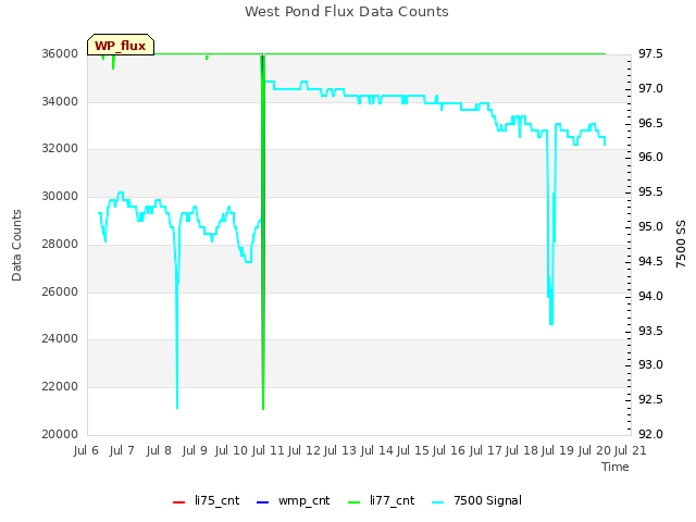 plot of West Pond Flux Data Counts