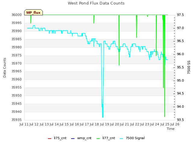 plot of West Pond Flux Data Counts