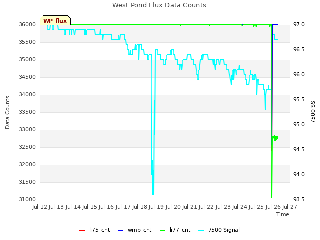 plot of West Pond Flux Data Counts