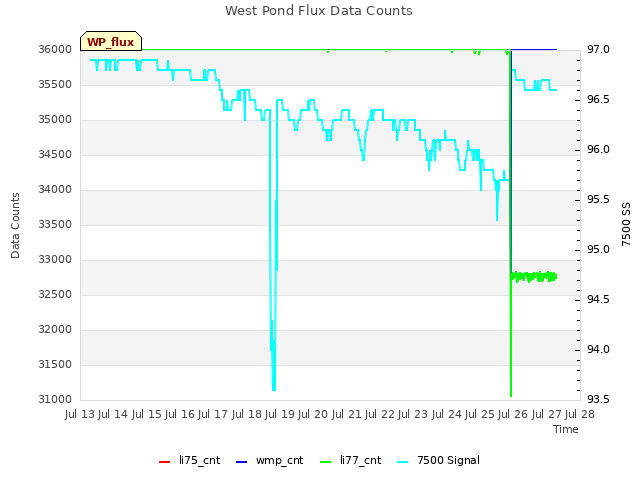 plot of West Pond Flux Data Counts