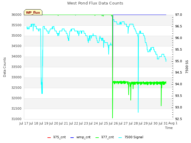 plot of West Pond Flux Data Counts