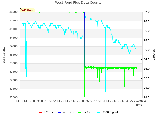 plot of West Pond Flux Data Counts