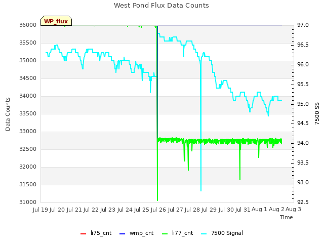 plot of West Pond Flux Data Counts