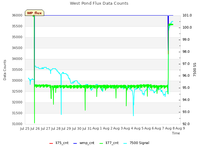 plot of West Pond Flux Data Counts