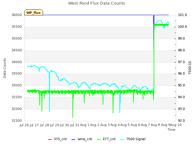 plot of West Pond Flux Data Counts