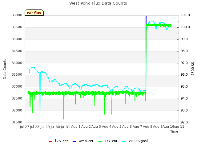 plot of West Pond Flux Data Counts