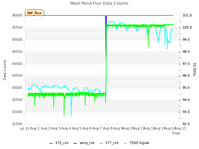 plot of West Pond Flux Data Counts