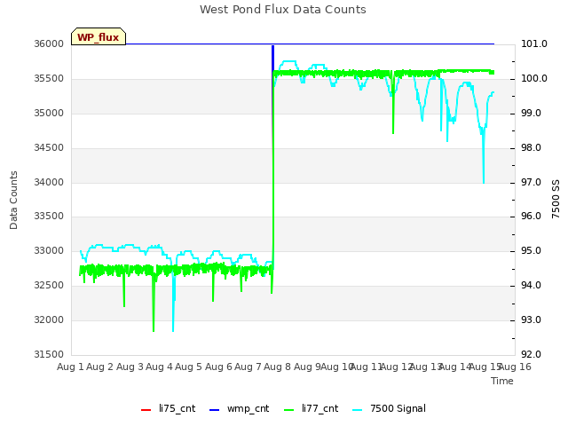 plot of West Pond Flux Data Counts