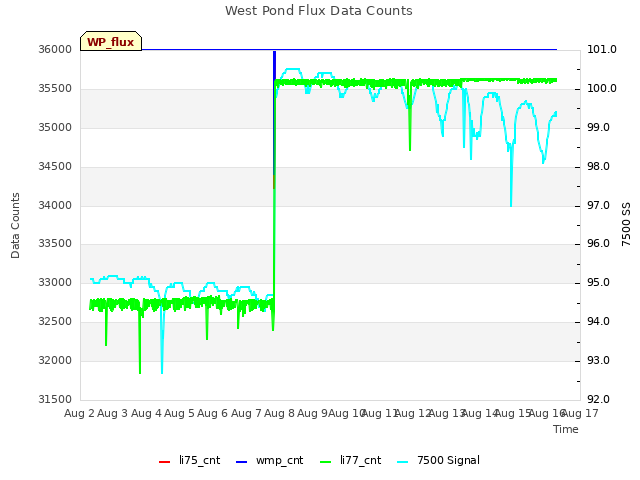 plot of West Pond Flux Data Counts