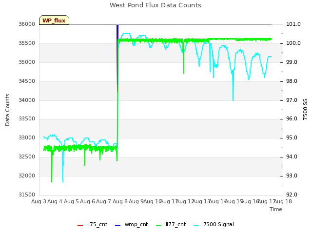 plot of West Pond Flux Data Counts